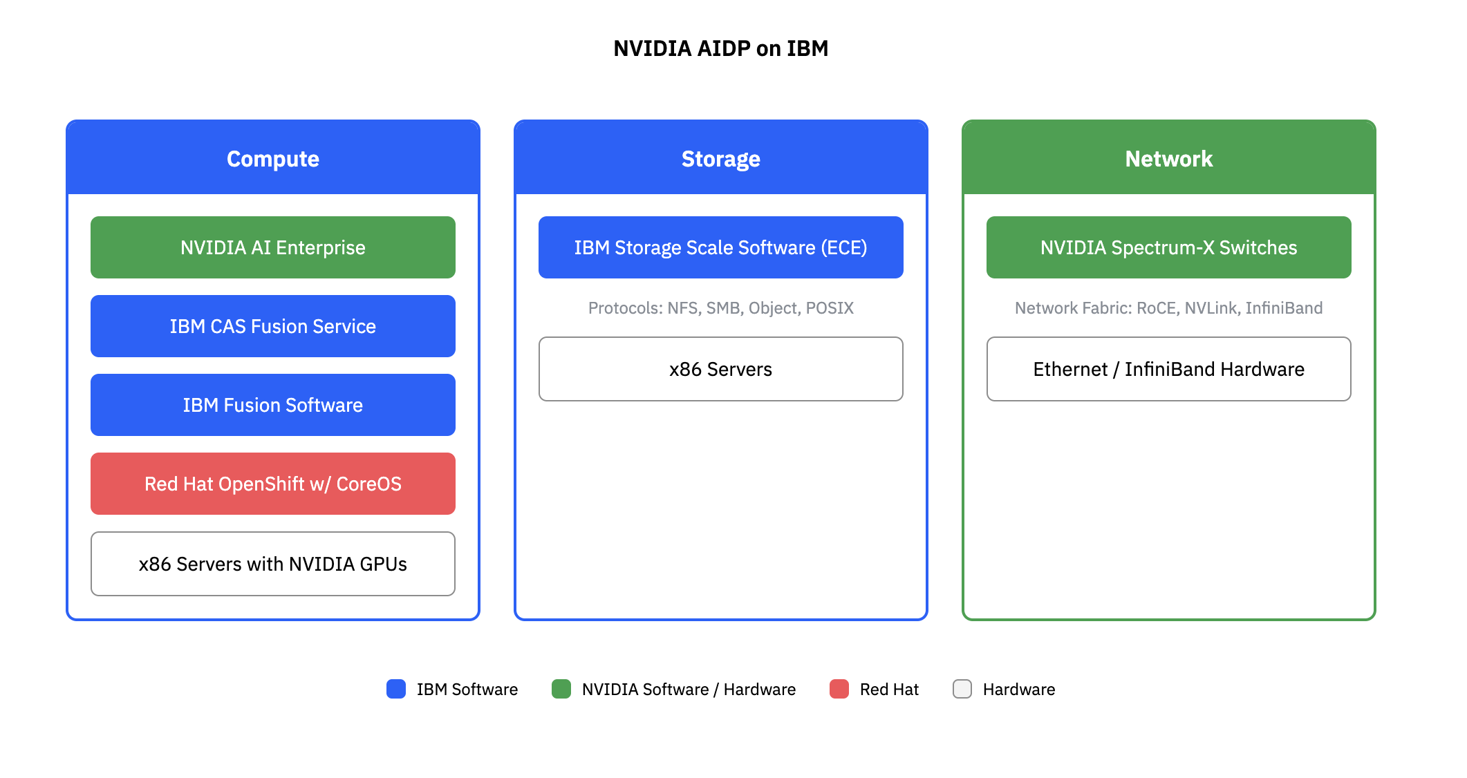 Architecture graphic titled “NVIDIA AIDP on IBM."