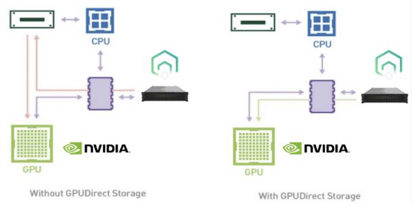 Side‑by‑side schematic comparing data paths for feeding an NVIDIA GPU from a storage system.