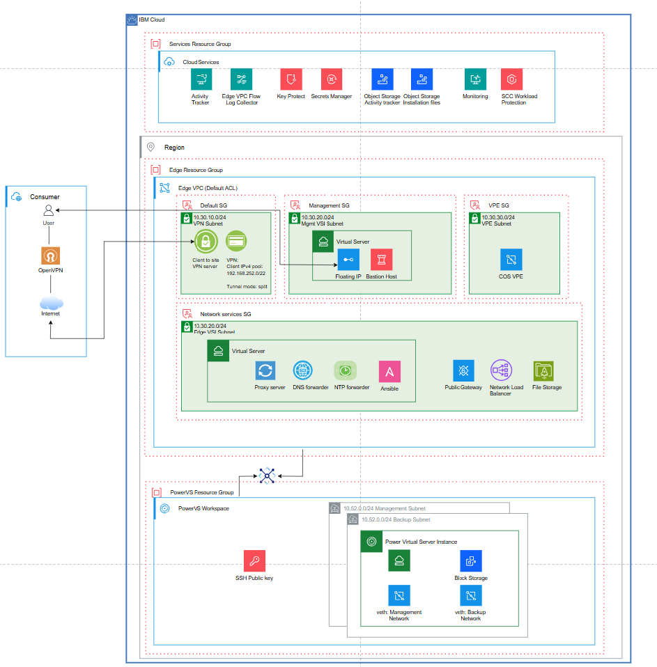A typical IBM Cloud PowerVS with VPC landing zone infrastructure deployment